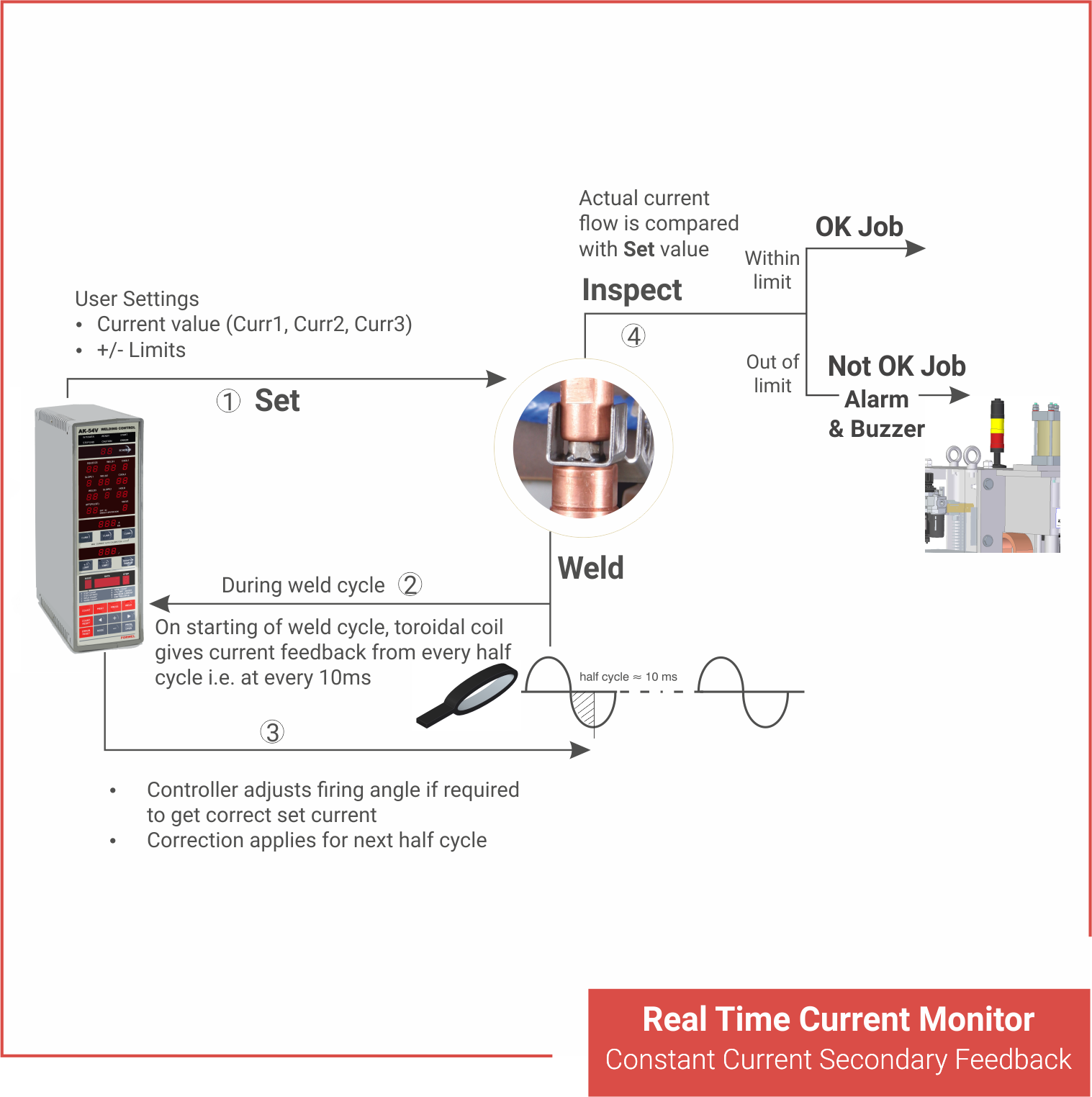 Constant current secondary feedback system in industrial resistance welding machine with weld monitor and controller inspection process